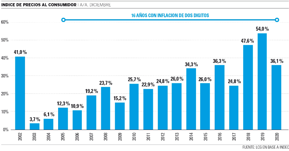 La inflación se desacelera en Argentina