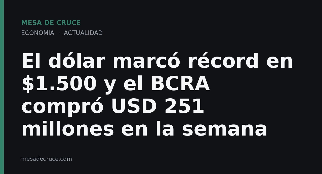 El dólar marcó récord en $1.500 y el BCRA compró USD 251 millones en la semana