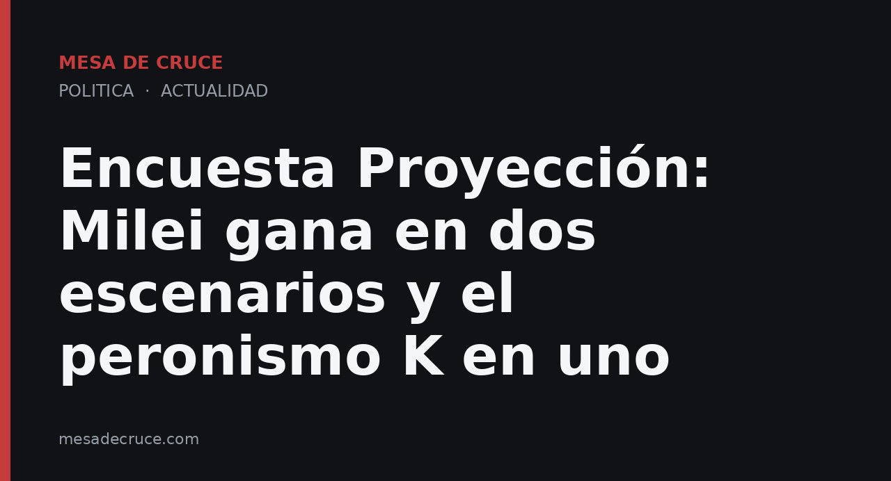 Encuesta Proyección: Milei gana en dos escenarios y el peronismo K en uno