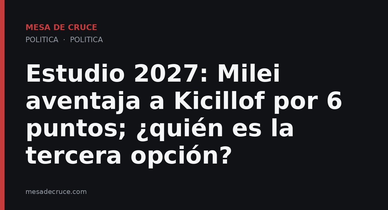 Estudio 2027: Milei aventaja a Kicillof por 6 puntos; ¿quién es la tercera opción?