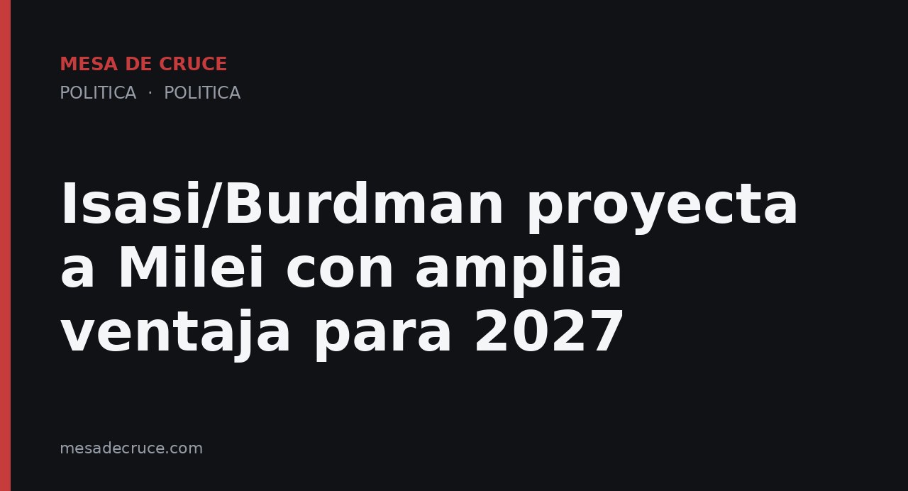 Isasi/Burdman proyecta a Milei con amplia ventaja para 2027