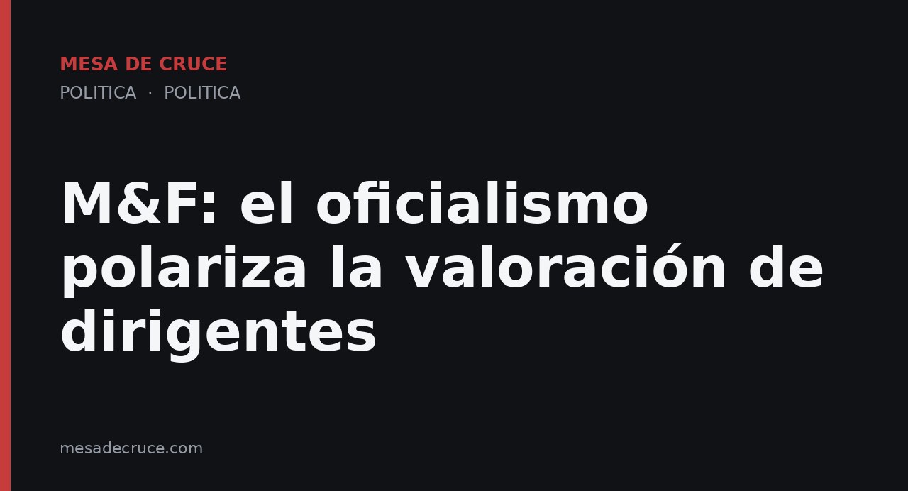 M&F: el oficialismo polariza la valoración de dirigentes