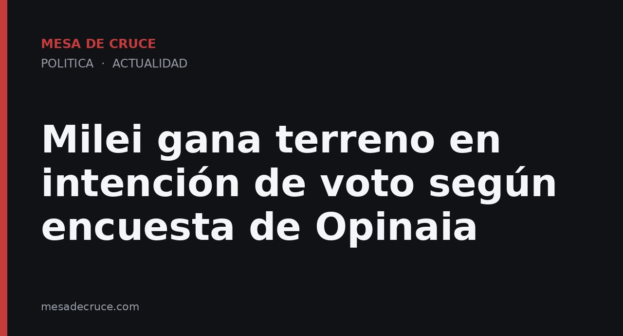 Milei gana terreno en intención de voto según encuesta de Opinaia