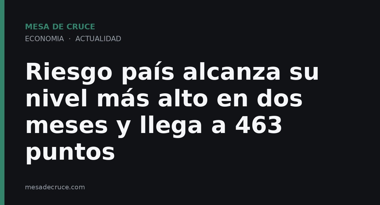 Riesgo país alcanza su nivel más alto en dos meses y llega a 463 puntos