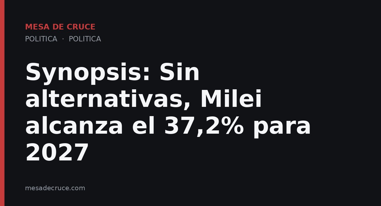 Synopsis: Sin alternativas, Milei alcanza el 37,2% para 2027