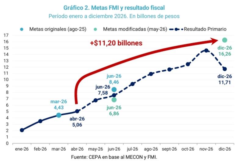 Economía argentina: Desentrañando las variables a 2027