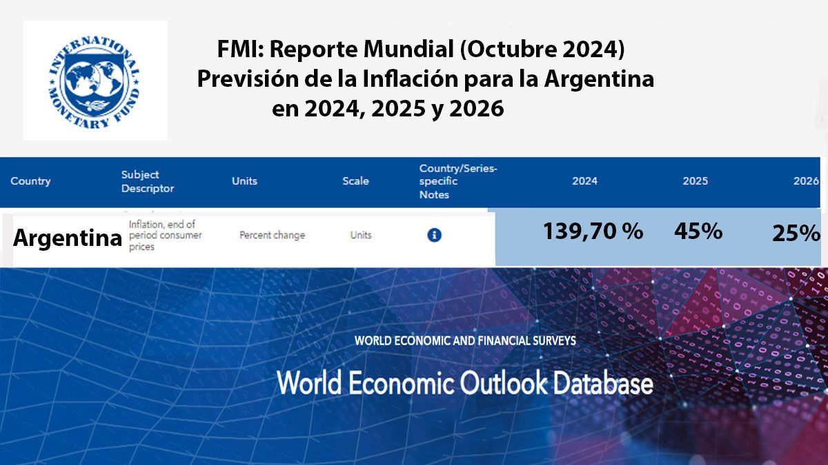 El FMI detalla sus proyecciones para Argentina: inflación y reservas
