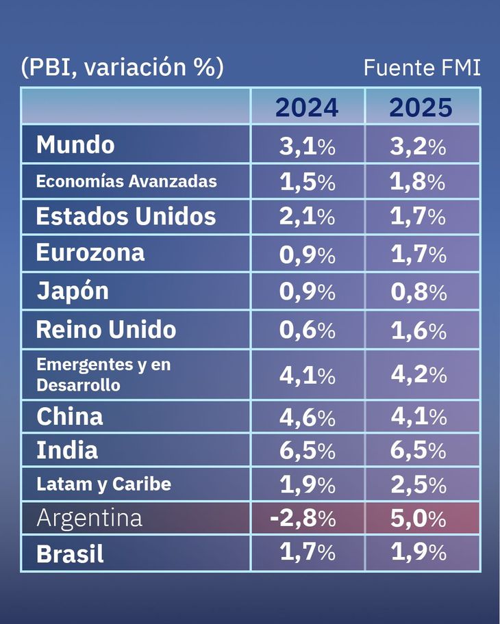 FMI eleva proyección para Argentina: menor inflación, PBI en alza
