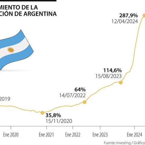 Inflación argentina: 33% anual excede previsiones de Milei